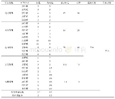 《表1 森林公园风景资源评分表》