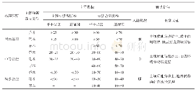 《表1 沙化土地治理程度评价指标及等级划分[20]》