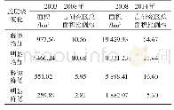 表4 2003—2014年研究区植被盖度级变化情况