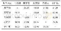 《表4 腾格里沙漠5个调查地点夏季水鸟群落相似性系数单位：》