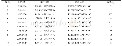 《表1 一般资料比较：2019年内蒙古大兴安岭林区非洲猪瘟病原学检测及防控措施》