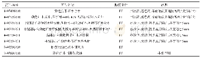 表2 常见红木进出口贸易相关商品海关编码