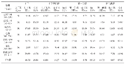 表1 平欧杂交榛子越冬情况统计表（2014年冬至2015年春）