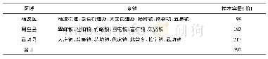 《表1 调查样本统计：乡村振兴背景下农业人力资本投资效率研究——以陕西省为例》