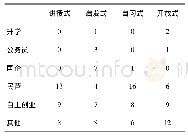 《表2 接受不同教学法学生就业情况变动人数统计表》