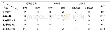 表1 各高校课程学分分布统计