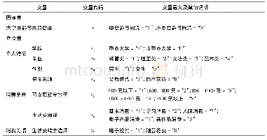 表1 变量释义及赋值：大学生网贷影响因素分析——基于安徽省10所高校的微观调查数据