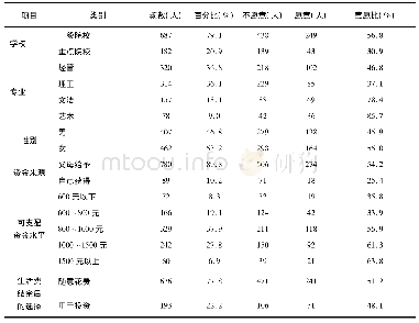 表3 变量的描述性统计：大学生网贷影响因素分析——基于安徽省10所高校的微观调查数据