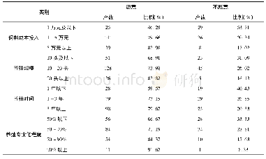 表3 养殖户养殖因素与绿色饲料添加剂使用意愿的关系