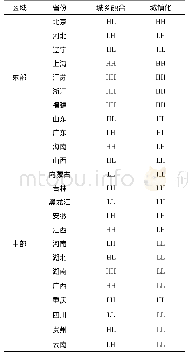 《表5 2017年我国各省市地区的空间集聚分布状况》