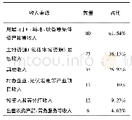 表1 2018年淮北市各村村级集体经济收入来源情况