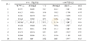 《表4 无线传感网络仿真结果输出对比Tab.4 Output comparison of wireless sensor network simulation results》