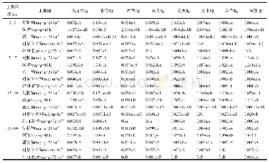 表2 同层次植物生态景观酶活性对比Tab.2 Comparison of enzyme activities in the same layer plant ecological landscape