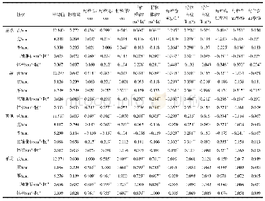 《表1 矮秆蓖麻籽粒性状、品质性状与籽粒大小性状的相关系数Tab.1 Correlation coefficient of grain, quality and grain size traits o
