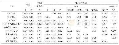 《表5 矮秆蓖麻籽粒品质性状、大小性状对籽粒含油率的通径系数Tab.5 The path coefficient of grain quality, size traits on grain oil