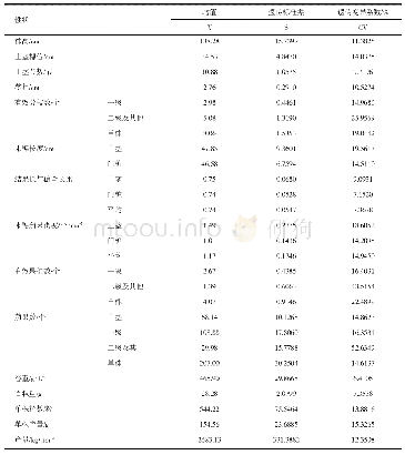 表6 矮秆蓖麻主要农艺性状遗传变异系数Tab.6 Genetic variation coefficient of main agronomic characters of dwarf castor