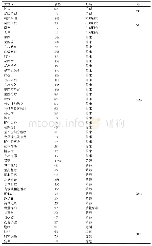 《表5 1988-2017年CNKI收录蒙医药文献学科关键词前50个及归类分析表Tab.5 The top 50 key words of Mongolian medicine literature