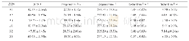 表1 不育系及其同型保持系叶片光合特性比较