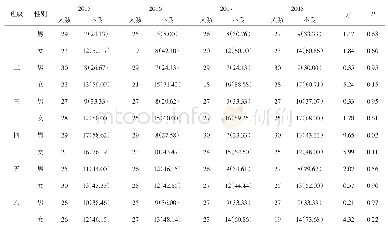 表3 2015-2018年各班性别视力不良率比较