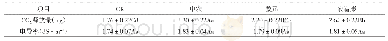 《表5 不同处理土壤呼吸及电导率》