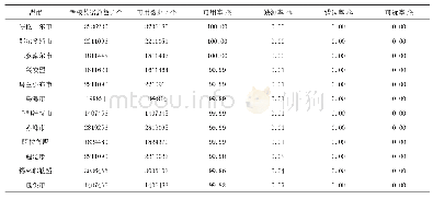 《表2 内蒙古国家级自动气象站2017年1—6月数据可用率情况》