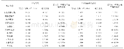 《表4 1961—2018年锡林郭勒盟各站11月到翌年3月气温、地温与冻土的相关系数》