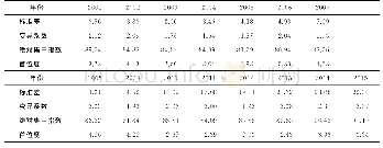 《表1 2001-2015年新疆入境旅游流流量的标准差、变异系数、绝对集中指数和首位度Tab.1 The standard deviation, coefficient of variation, a