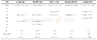 表2 旅游微博空间格局影响因素的回归结果Tab.2 The regression results of spatial distributions of tourism micro-blogs