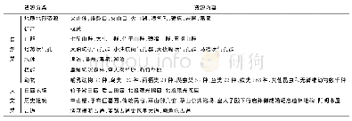 《表1 阳明山公园旅游资源分类表Tab.1 Classification of Yangmingshan Park eco-tourism resources》