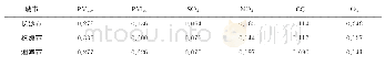 表1 长株潭大气环境各指标权重系数表Tab.1 The weight coefficient of each index of atmospheric environment in Changsha-Zhuzhou-Xiangtan