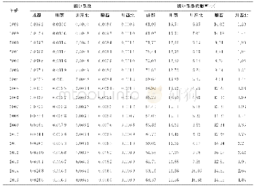 《表2 四川省区内县域经济差异分解Tab.2 Decomposition of county economic inequalities in inter-region of Sichuan》