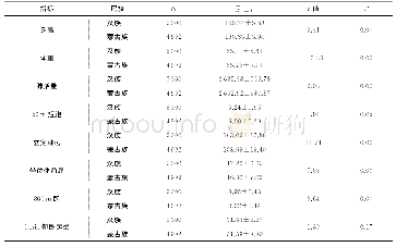 表2 汉族与蒙古族女大学生身体形态、身体机能与体能测试指标Tab.2 Body scales, somatic functions and physical quality indexes of Mongolian and Han fema