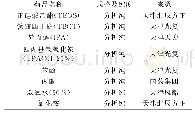 表1 实验所用药品：碱改性TS-1分子筛在环己酮氨肟化反应的应用