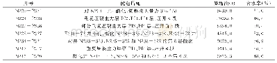 表1 调整方案制定：地质建模技术在特殊井型开发中的应用