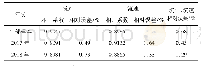 表1 2017年、2018年流量、流速相关系数统计