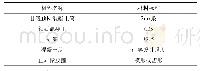 《表1 材料：预制混凝土管二衬施工在水利小口径排水隧洞的应用》