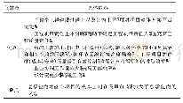 表1 EPC总承包模式的优缺点