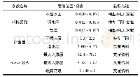 表3 模型经验参数取值范围