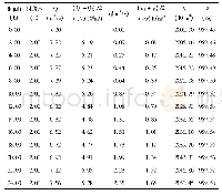 《表5 加音塔拉水库设计洪水调洪计算》