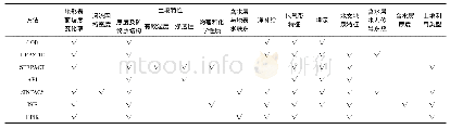 《表1 地下水脆弱性评价指标与评价模型》