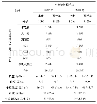 表1 膜下滴灌春小麦复种西兰花技术应用效果分析