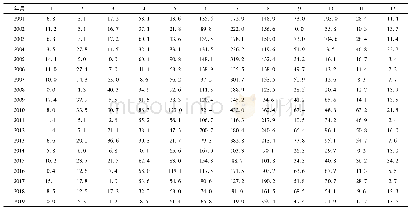 《表3 南章党水文站2001～2019年各月降雨量统计》