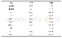 《表1 补充水水质分析结果》