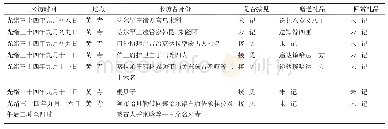 《表2 十三世达赖喇嘛与在京蒙古贵族会面活动》