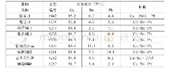 表一法库湾柳遗址铜器SEM-EDS分析结果