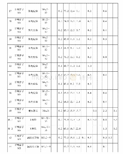 表二荧光X射线分析测量值（测量对象为原子序号22Ti以上的元素质量%）