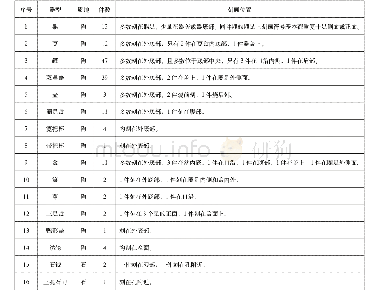 《表一墓葬发现刻画符号统计表》