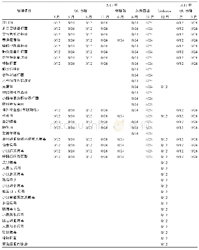 《表5 2017—2018年SPF金黄地鼠核心种群微生物及寄生虫检测结果》