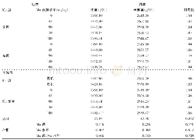 《表2 不同锰源与锰水平对肉仔鸡生长性能的影响》