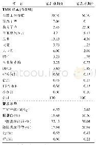 《表1 试验奶牛的TMR组成及营养物质含量》